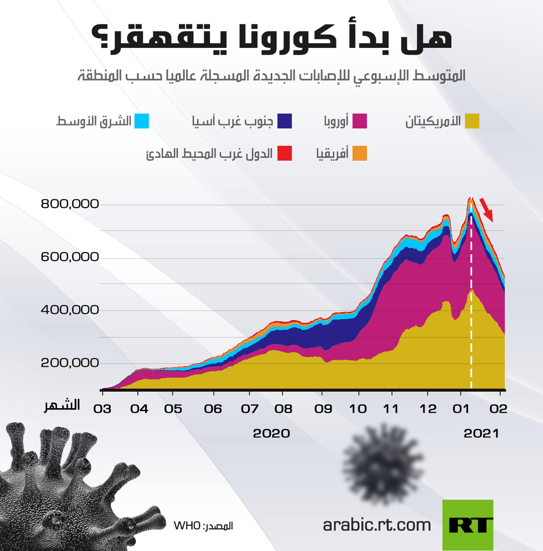 هل بدأ كورونا يتقهقر؟