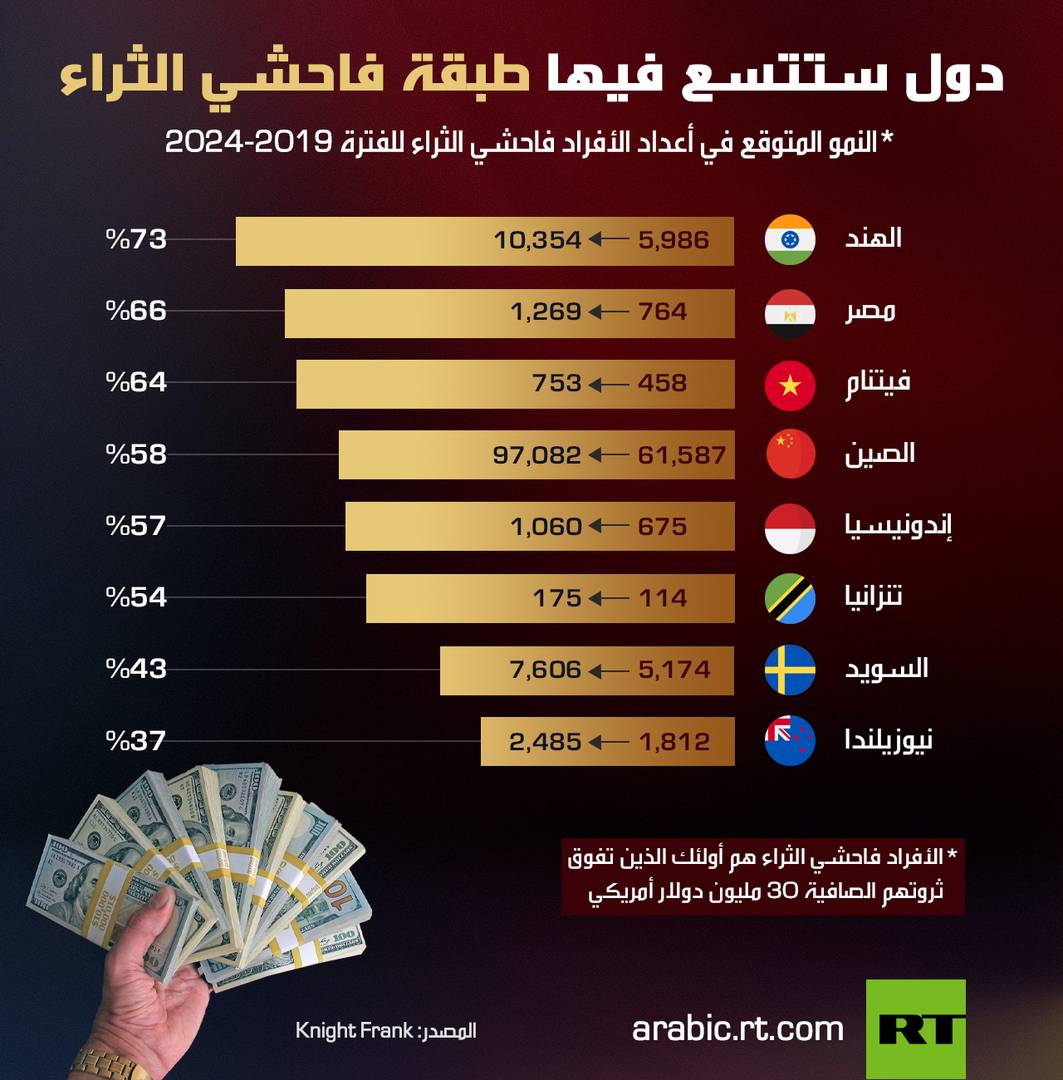 دول ستتسع فيها طبقة فاحشي الثراء info