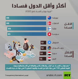 أكثر وأقل الدول فسادا