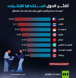 أكثــر الدول اســتخداما للإنتـرنت