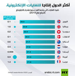  أكثر الدول إنتاجا للنفايات الإلكترونية