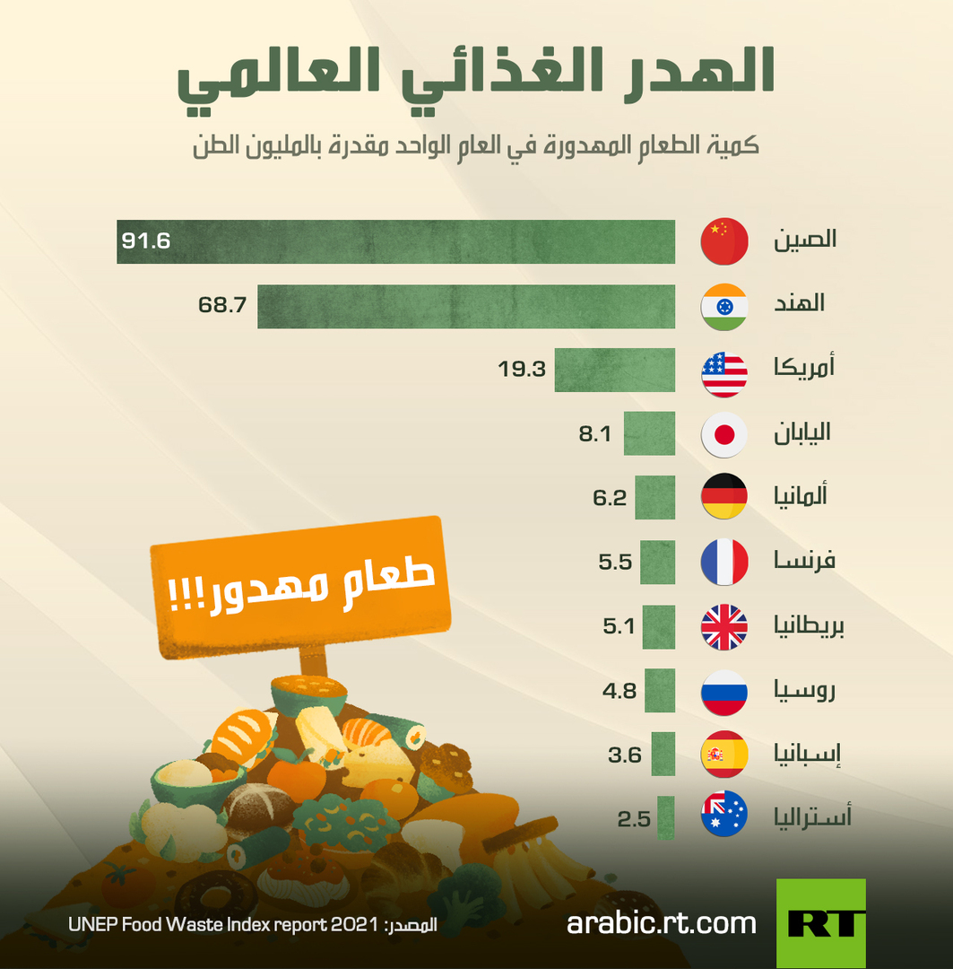 الهدر الغذائي العالمي