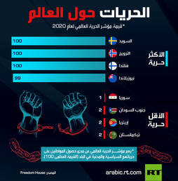 الحريات حول العالم