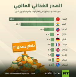 الهدر الغذائي العالمي