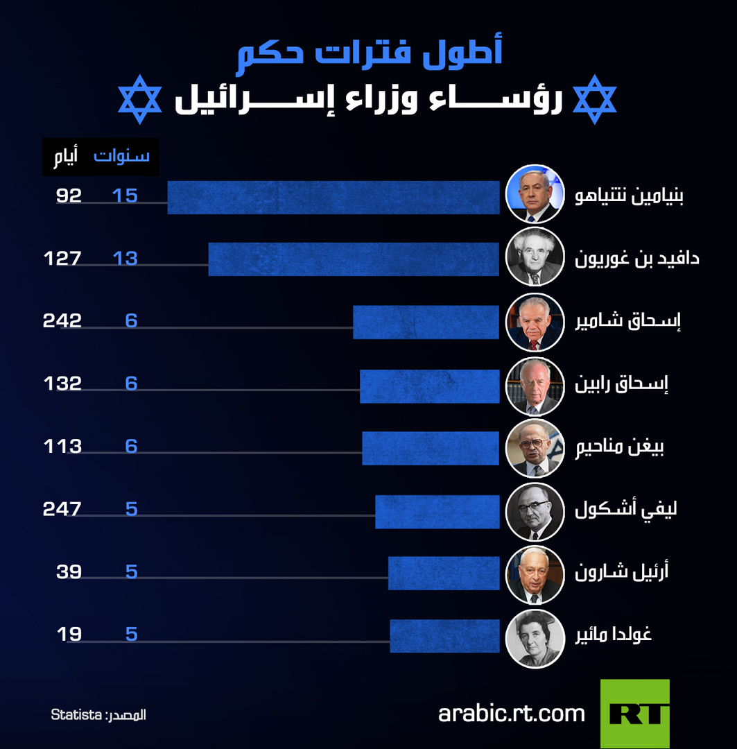 أطول فترات حكم
رؤســاء وزراء إســرائيل