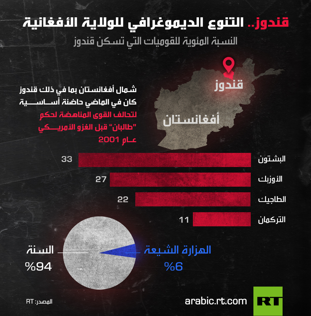 قندوز.. التنوع الديموغرافي للولاية الأفغانية