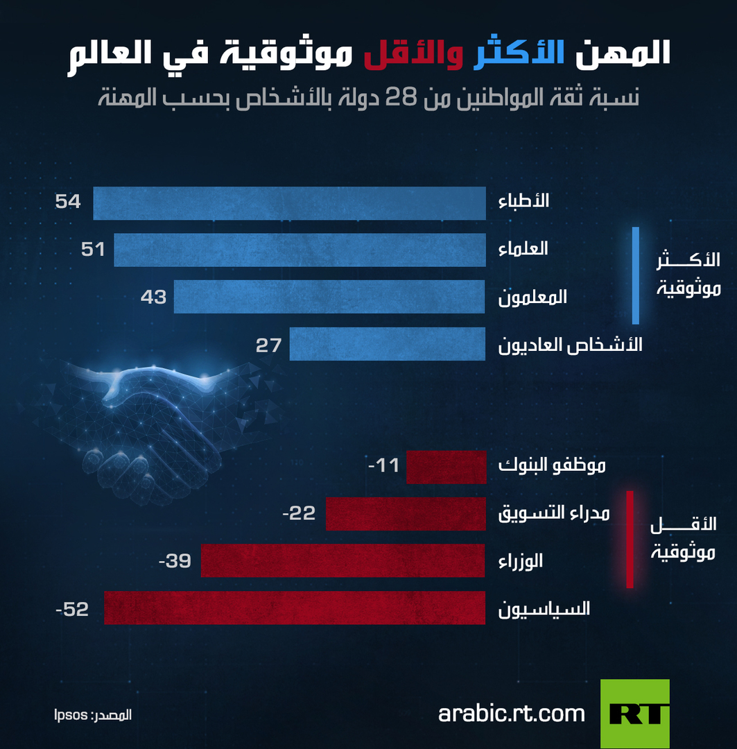 المهن الأكثر والأقل موثوقية في العالم
