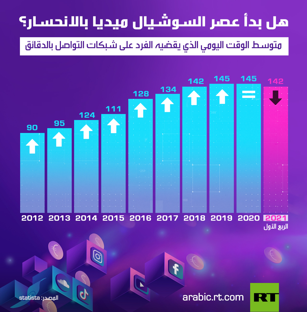 هل بدأ عصر السوشيال ميديا بالانحسار؟