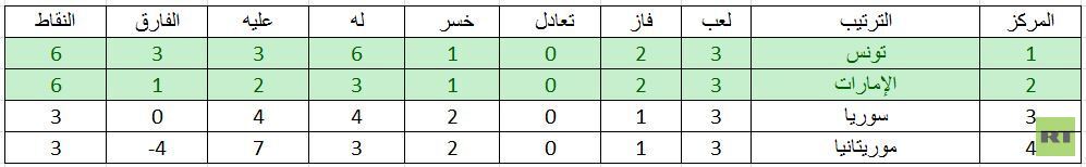 أبرز أرقام وإحصائيات دور المجموعات لبطولة كأس العرب 2021