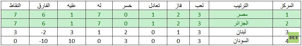أبرز أرقام وإحصائيات دور المجموعات لبطولة كأس العرب 2021