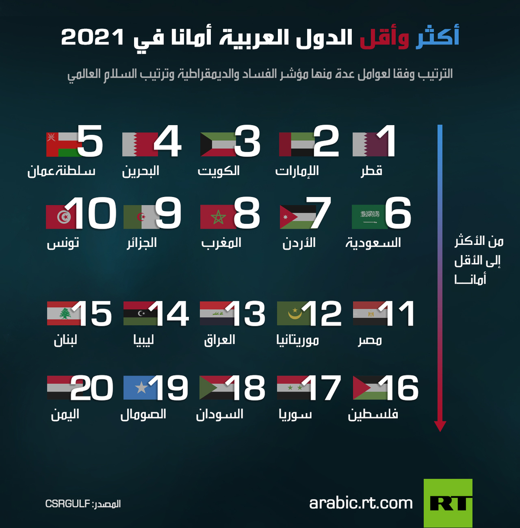 أكثر وأقل الدول العربية أمانا في 2021