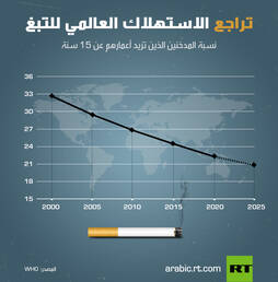 تراجع الاستهلاك العالمي للتبغ