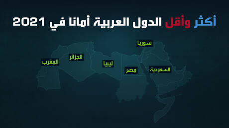 -أكثر وأقل الدول العربية أمانا في 2021