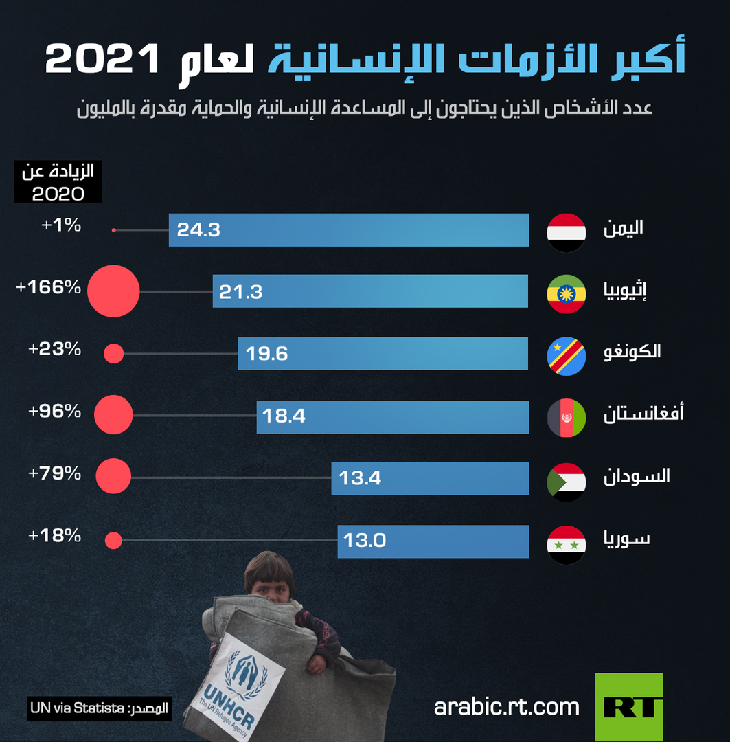 أكبر الأزمات الإنسانية لعام 2021