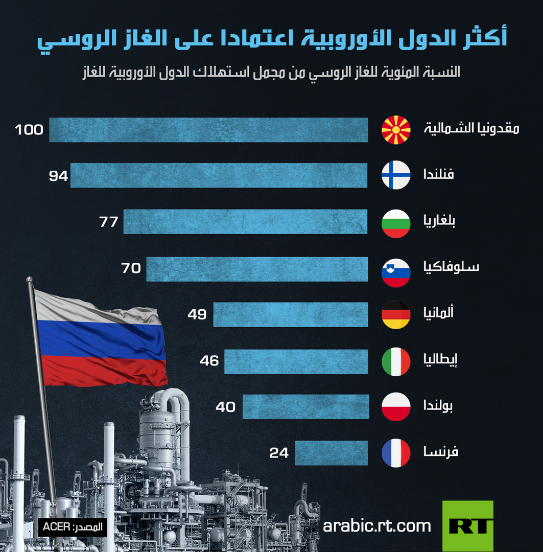 أكثر الدول الأوروبية اعتمادا على الغاز الروسي