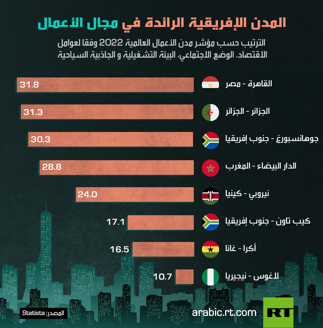المدن الإفريقية الرائدة في مجال الأعمال