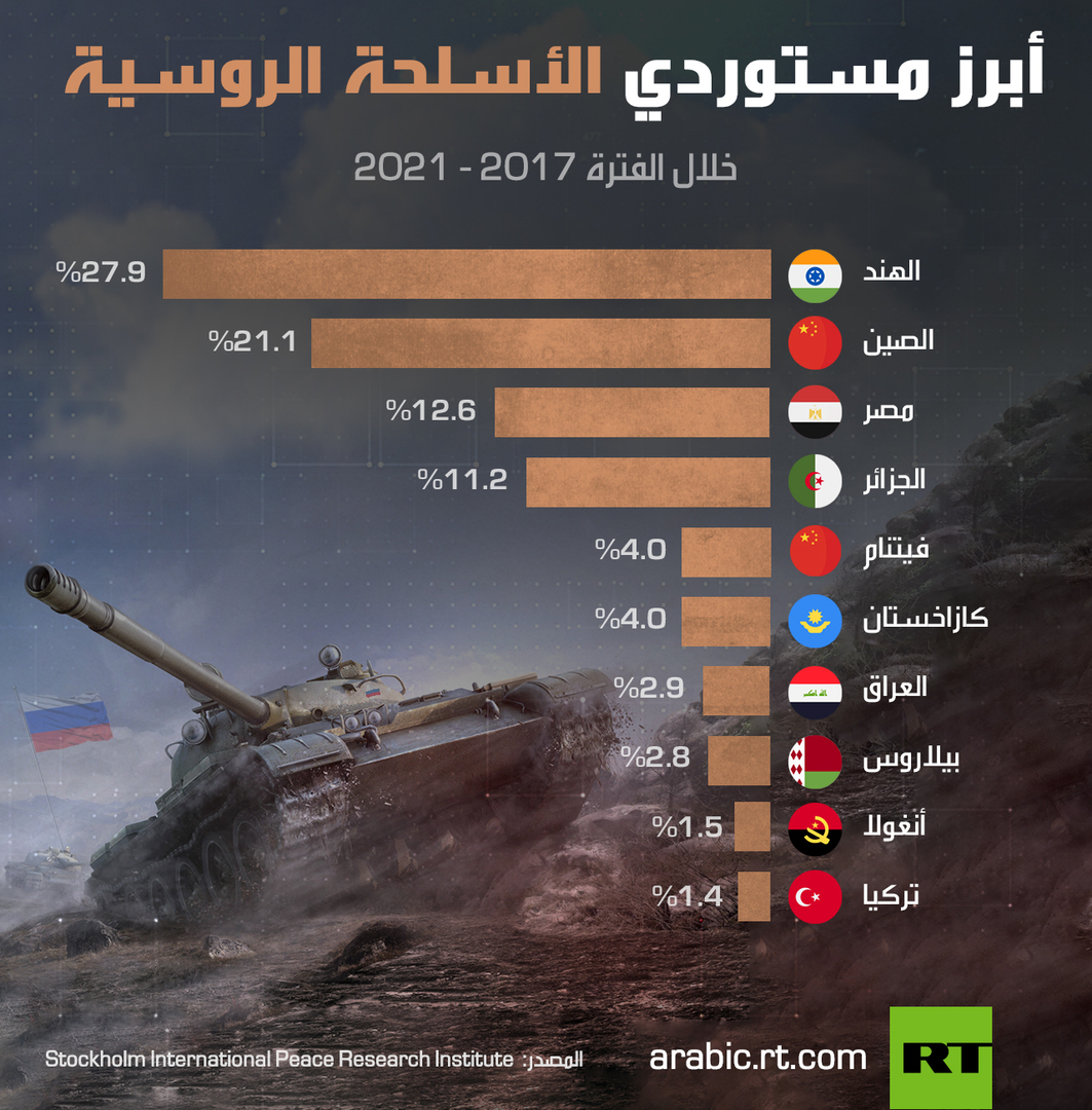 أبرز مستوردي الأسلحة الروسية