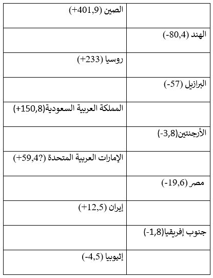 ولهذا السبب تنتقل السعودية من المعسكر الأمريكي إلى الصيني