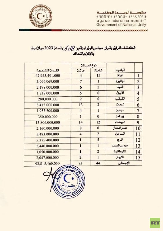 ليبيا.. الدبيبة يخصص أكثر من 92 مليون دينار لصيانة 117 مدرسة ومرفقا تعليميا بالمدن المنكوبة
