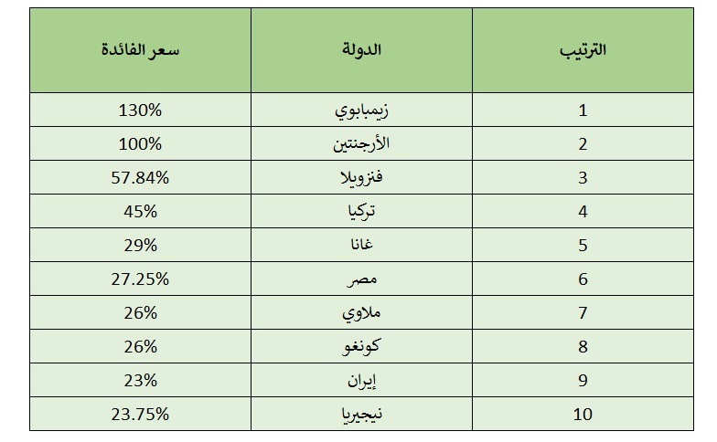 مصر تتقدم في قائمة الدول الأعلى في سعر الفائدة.. فأين موقعها؟