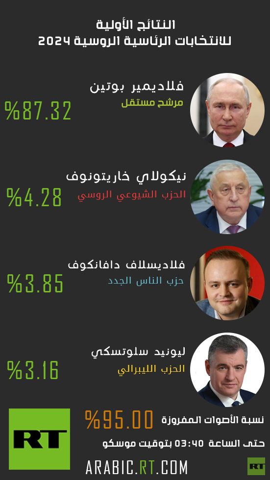الانتخابت الرئاسية.. أي الكيانات منحت بوتين أعلى نسبة من الأصوات؟