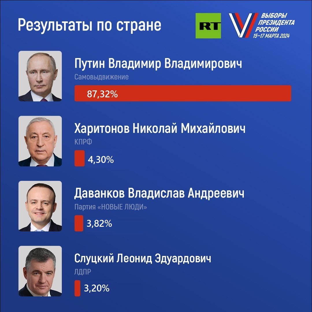 بوتين يحقق فوزا ساحقا في الانتخابات الرئاسية بعد فرز 100% من أصوات الناخبين