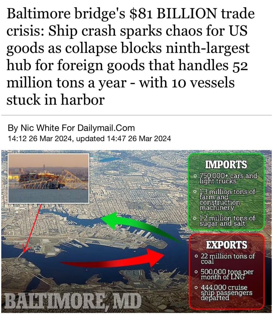 بعد انهيار جسر بالتيمور.. أزمة بقيمة 81 مليار دولار تضرب الولايات المتحدة