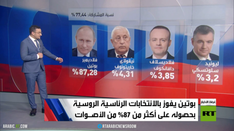 بوتين يفوز بانتخابات الرئاسة