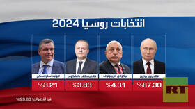 النتائج الأولية للانتخابات الرئاسية لحظة بلحظة.. بوتين يحصل على 87.3% بعد فرز 99.89% من الأصوات