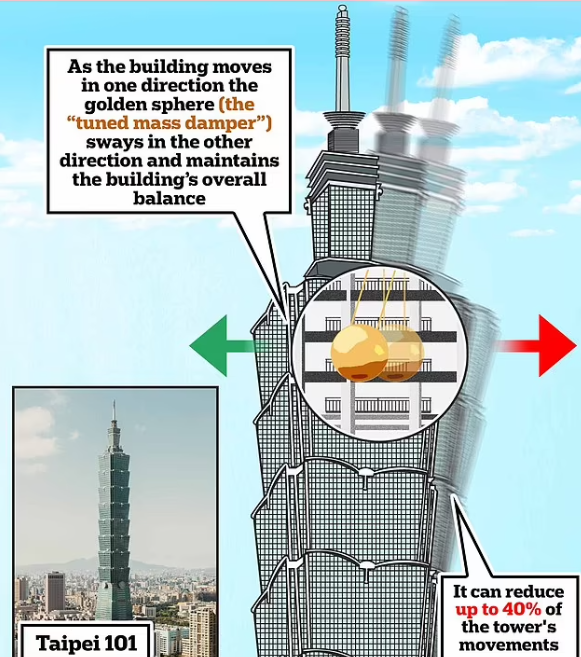 كيف نجا أعلى مبنى في تايوان من الزلزال؟ (فيديو)