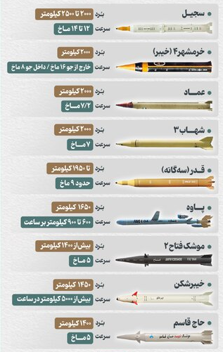 وكالة إيرانية تنشر قائمة بـ 9 صواريخ یصل مداها إلی عمق إسرائيل (صورة)