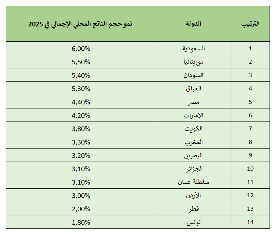 السعودية أولا.. النقد الدولي يصنف أعلى الاقتصادات العربية نموا في 2025