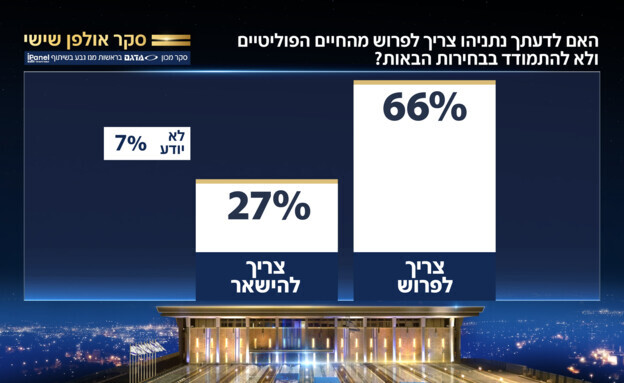 استطلاع: 66% في إسرائيل يؤيدون اعتزال نتنياهو للحياة السياسية