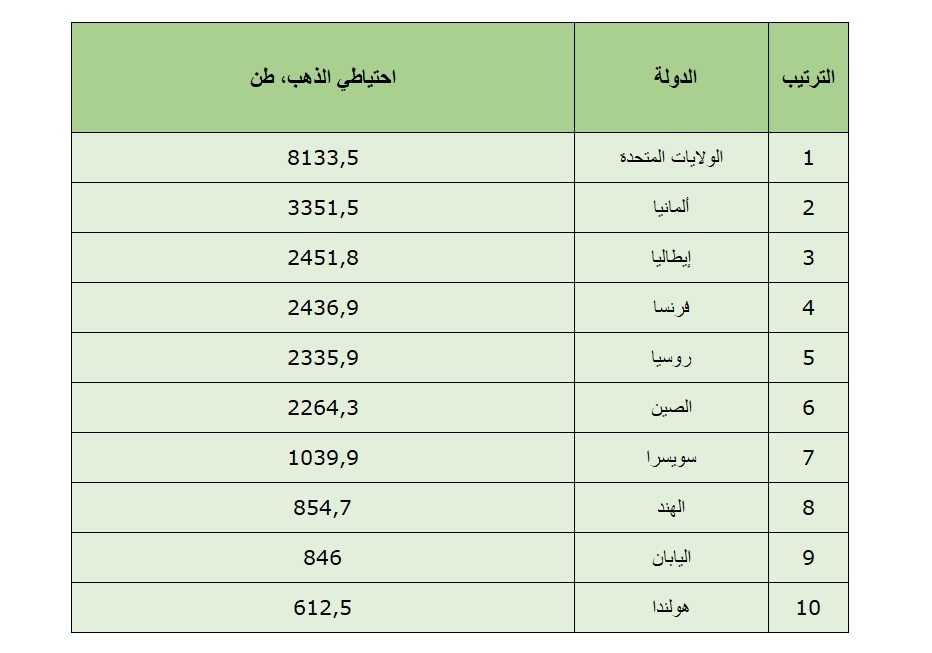 أكبر الدول امتلاكا للذهب