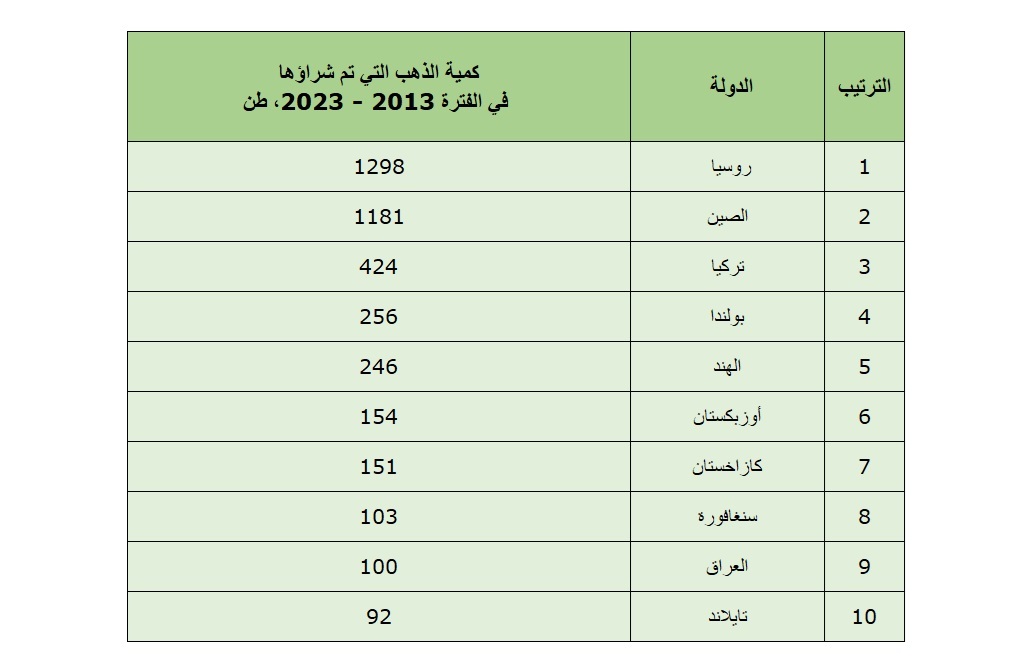 أكثر الدول شراء للذهب