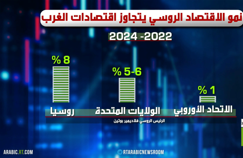 2024.. الاقتصاد الروسي ينمو رغم العقوبات