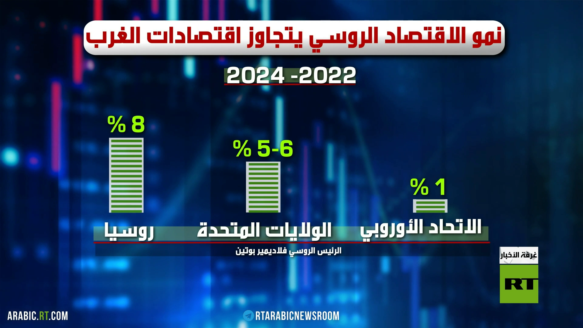 2024.. الاقتصاد الروسي ينمو رغم العقوبات