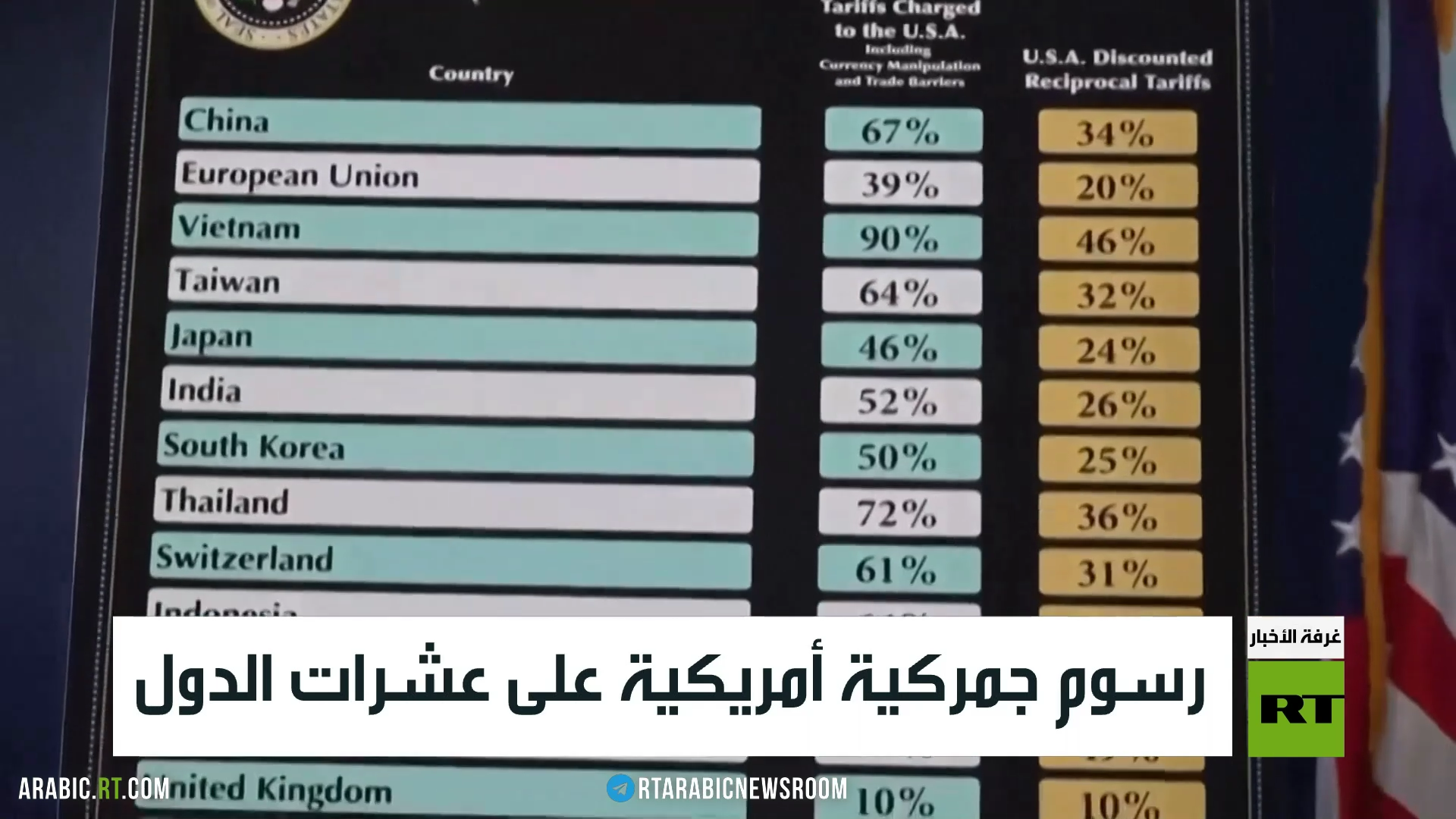 رسوم جمركية أمريكية على عشرات الدول