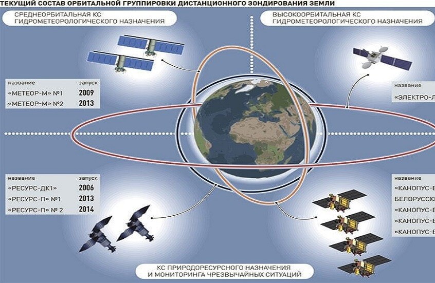 "روس كوسموس": روسيا تعمل على تشكيل مجموعة أقمار صناعية متعددة المهام  للتحكم بالدرونات