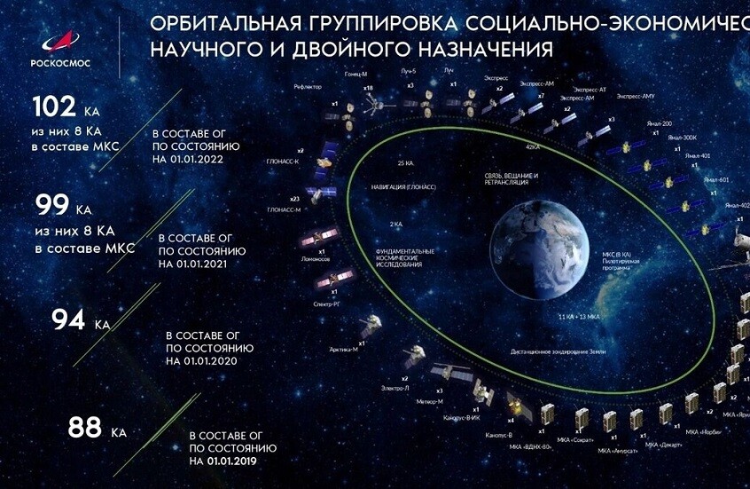 نظام روسي جديد للأقمار الصناعية ينطلق نهاية 2025
