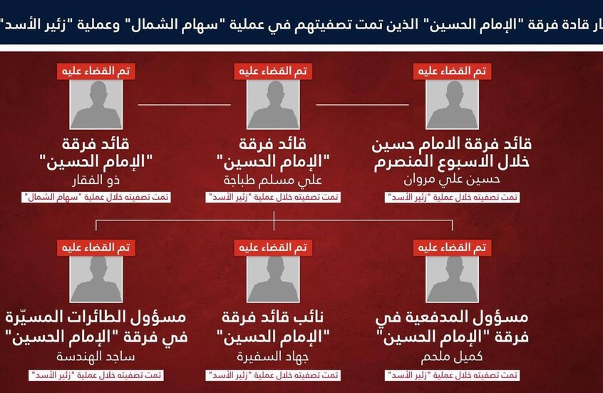 الجيش الإسرائيلي يعلن اغتيال مسؤول المدفعية في فرقة الإمام حسين