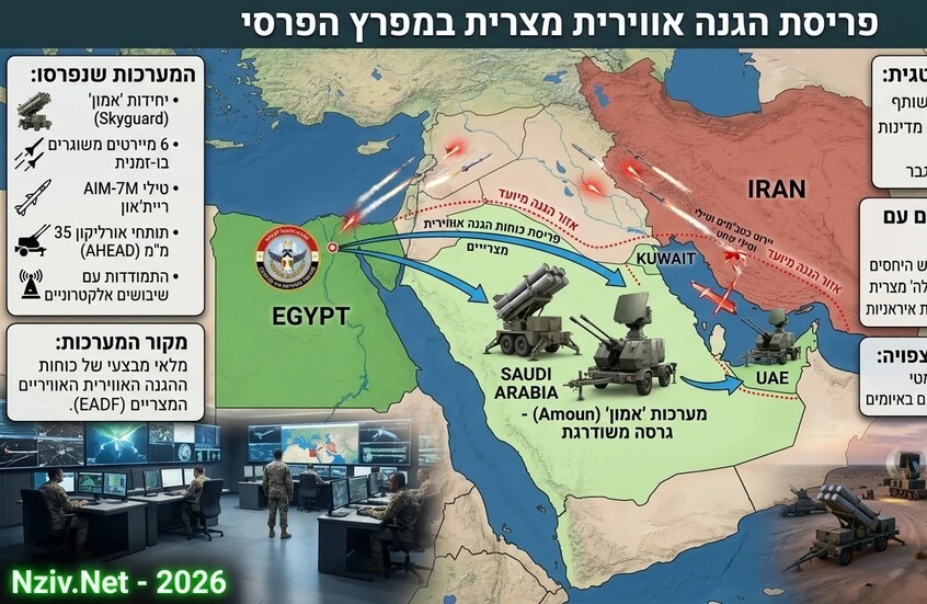 تقرير عبري: صواريخ مصرية لضبط الأمن الإقليمي بالخليج