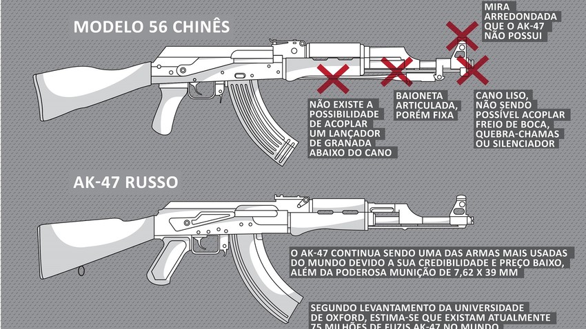 Como distinguir um Kalashnikov russo de uma cópia chinesa