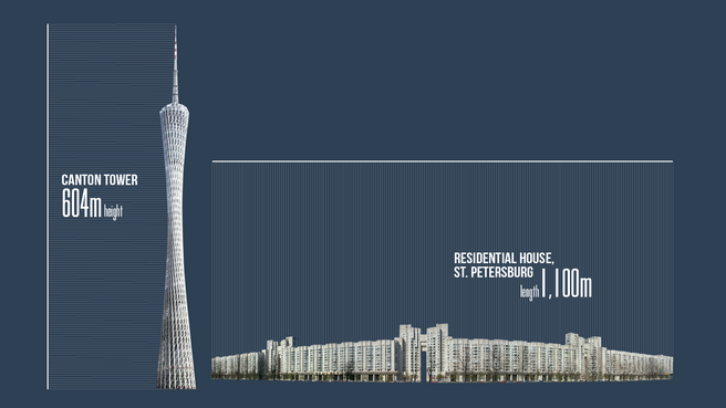 Kantonski stolp je visok 600 m, tale stanovanjska zgradba v Peterburgu pa je dolga 1.100 metrov.