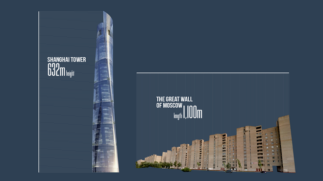 Šanghajski stolp je visok 632 metrov, Veliki moskovski zid je dolg 1.100 metrov.