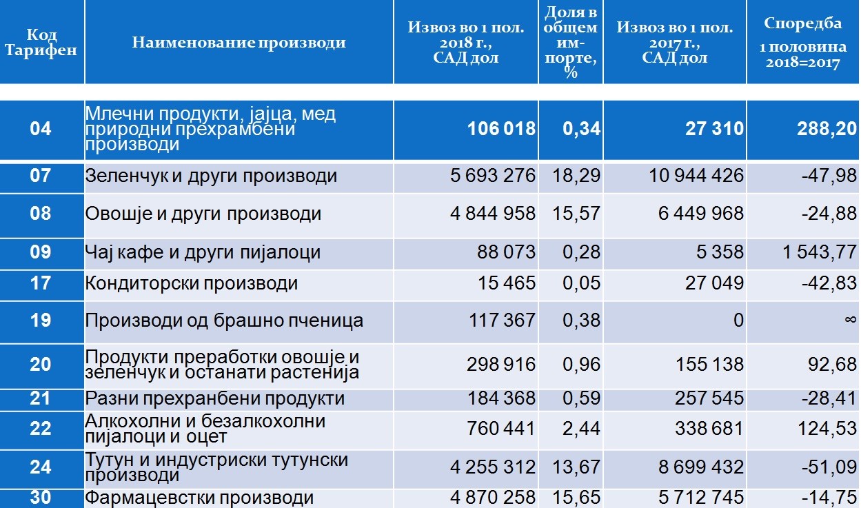 Структура на размената со Русија по производи (извоз)