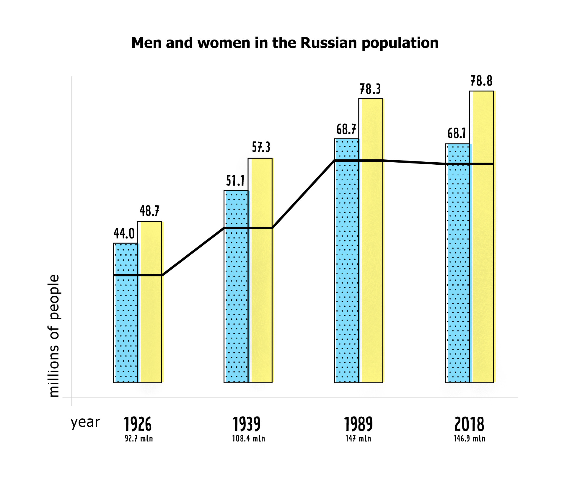 Why are there so many more women in Russia than men? - Russia Beyond