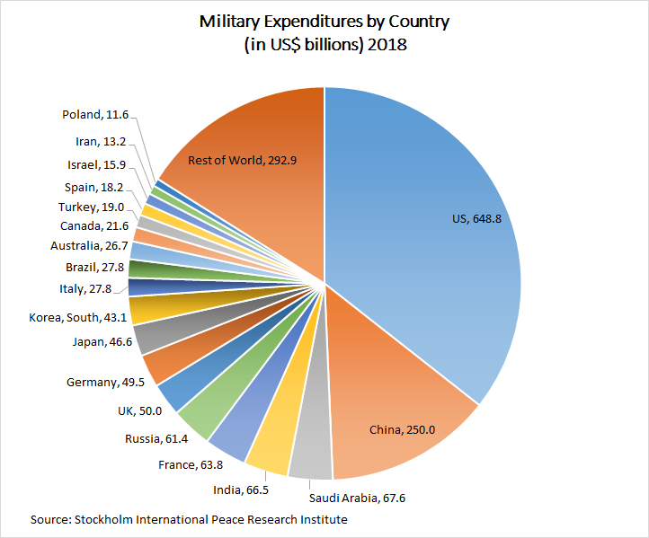 Standardna ocena obrambnih izdatkov po državah, po kateri Rusija za vojsko namenja 