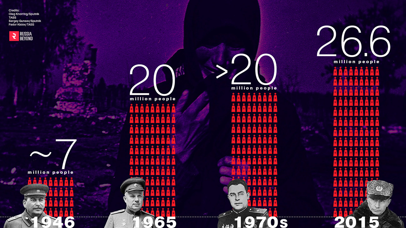 La estimación oficial de la cantidad de personas que la URSS perdió ante la Segunda Guerra Mundia y el cambió de 1946 a 2015