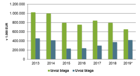 Blagovna menjava med Slovenijo in Rusijo 2013 – 2019 (grafični prikaz)